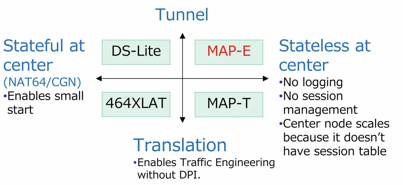 DS-Lite, MAP-E, 464XLAT, MAP-T: Tunnel vs traduzione, Stateful vs Stateless